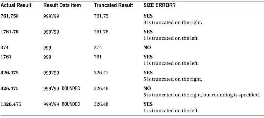 Table 4-2. ON SIZE ERROR Examples. Digits in the Actual Result column that will be truncated are not in bold