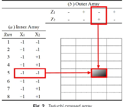 Fig. 2.  Taguchi crossed array