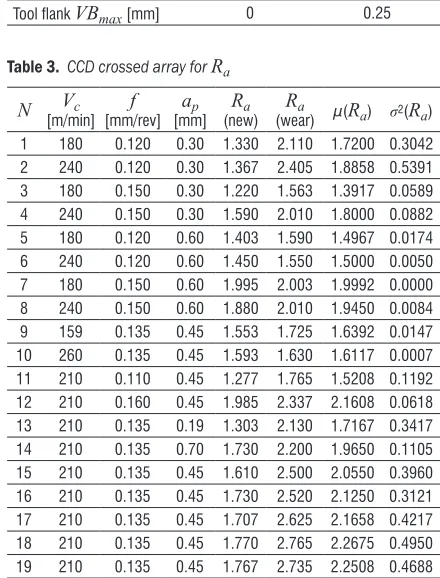 Table 3.  CCD crossed array for Ra