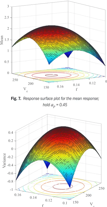 Fig. 7.  Response surface plot for the mean response;  