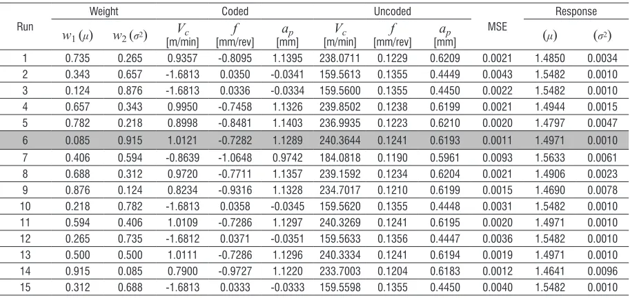 Fig. 10.  Overlaid contour plot for the optimization of 12L14 free machining steel turning (Vc  = 210 m/min)