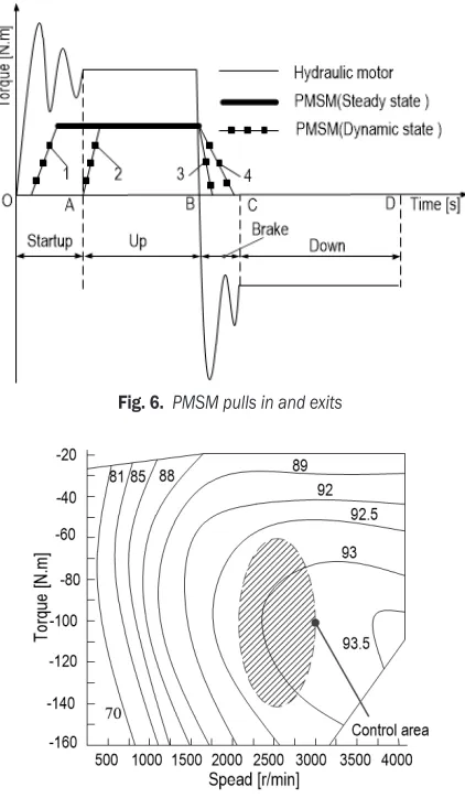 Fig. 6.  PMSM pulls in and exits