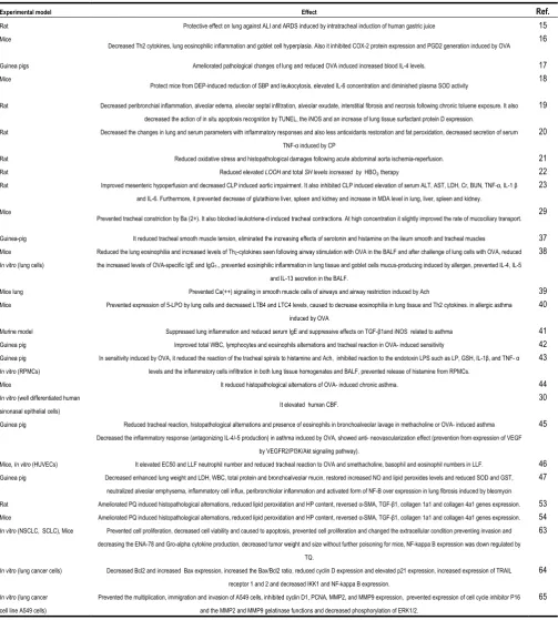 Table 1. Provides a brief summary of protective effects of thymoquinon on pulmonary disorders  