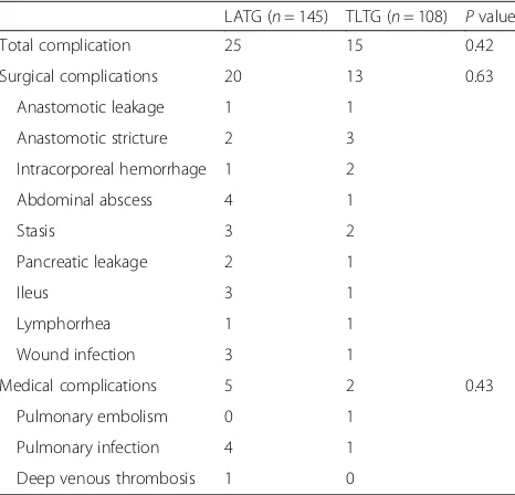 Table 2 Comparison of surgical outcomes and postoperative recovery