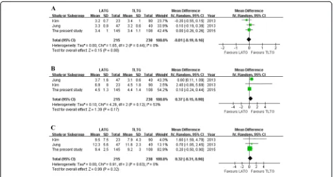 Fig. 1 Meta-analysis of the pooled data. a Operation time. b Anastomotic time. c Blood loss