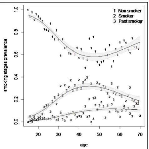 Table 1. Observed prevalence of smoking stages in population 