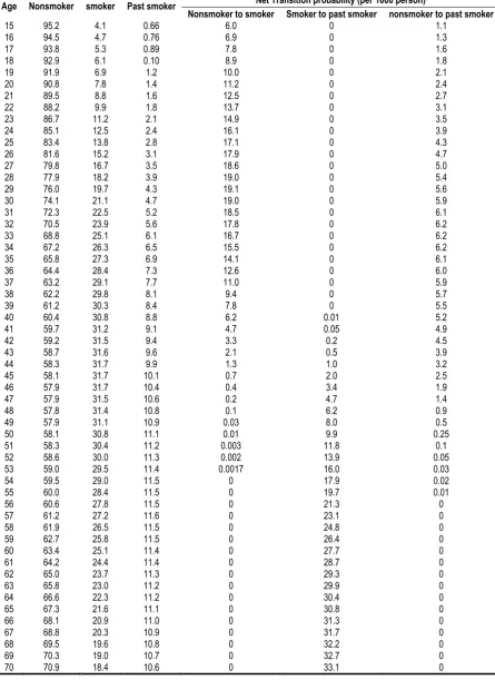 Table 2. Age adjusted smoothed prevalence (%) of smoking stages in population  