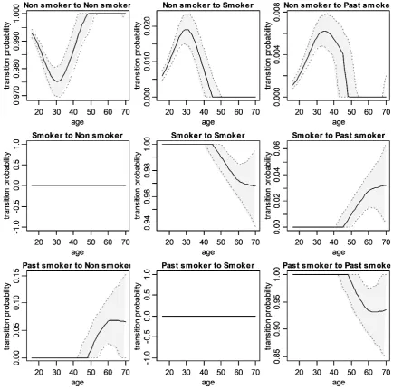 Figure 2. Net Transition probability among smoking stages in Iranian men. 