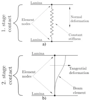 Fig. 1. Linear contact model [4]; a) ﬁrst stage, b) second stage