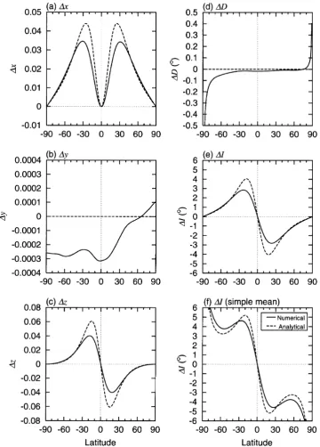 Fig. 1. Latitude dependency of the biases; (a) �x, (b) �y, (c) �z, (d) �D and (e) �I; by numerical (solid lines) and second-order analytical (dashed)calculation and (f) �I calculated by a simple averaging method (like in Kono, 1997a)