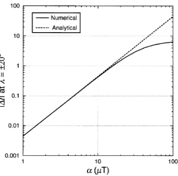Fig. 2. α dependency of |�I| at the latitude of 20◦N and S with the sameparameters in Fig