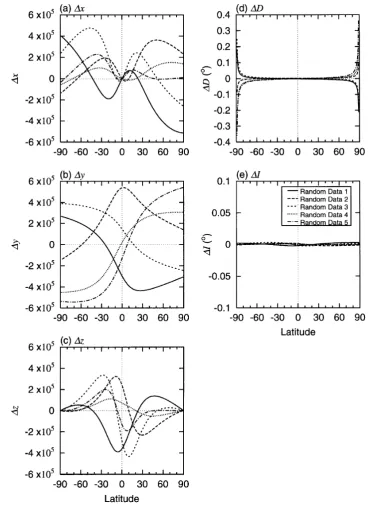 Fig. 7. (a) �x, (b) �y, (c) �z, (d) �D and (e) �I by measurement error with s = 0.1. There are 5 curves by 105 random normal distribution data setsgenerated by different seeds