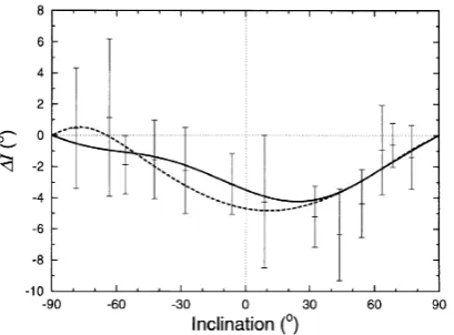 Fig. 8.Inclination anomaly �I for the normal polarity data (the meanand the 95% conﬁdence interval) of the last 5 Ma (McElhinny et al.,1996)