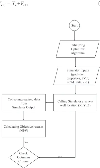 Figure 1. Workflow of the implemented optimal well placement algorithm. During well placement and/or com-pletion optimization the same workflow is implemented