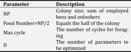 Table 1. Description of control parameters in ABC algo-rithm. 