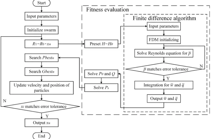 Fig. 3.  The PSO implementation framework