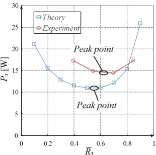 Fig. 9.  Power estimate of single oil pad testing