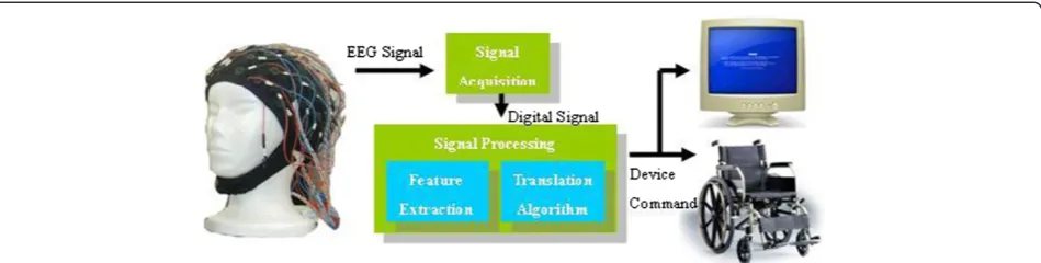 Figure 1 A conceptual diagram of basic design and operation of a BCI system. In general, it can be divided into three parts: signalacquisition, signal processing, and application.
