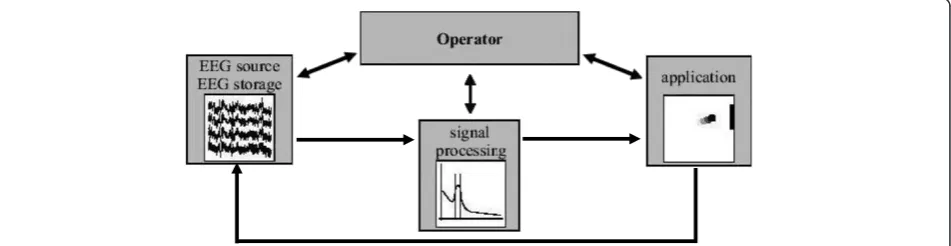 Figure 2 A schematic block diagram of the BCI2000 system. It consists of four modular units: operator, source, signal processing, andapplication