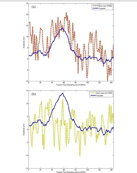 Figure 3 Illustrations of applying the template matching to the task of P300 detection