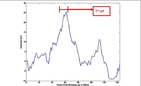 Figure 4 A typical plot of an averaged P300 waveform. Also, an example of a possible feature vector consisting of a set of EEG samples inthe vicinity of 300 ms, say, from the 57th to the 65th samples, given the sampling rate 240 Hz, is indicated in red color.