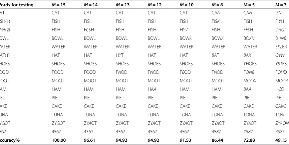 Table 1 Listings of the P300 detection results on the 15-word testing dataset