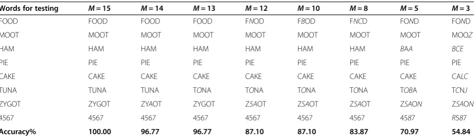 Table 2 Listings of the P300 detection results on the eight-word testing dataset