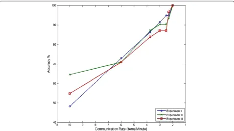 Figure 7 Numerical results in terms of the detection accuracy (in percentage). Numerical results in terms of the detection accuracy(in percentage) obtained at various communication rates (in char/min) for all the three different experimental settings.
