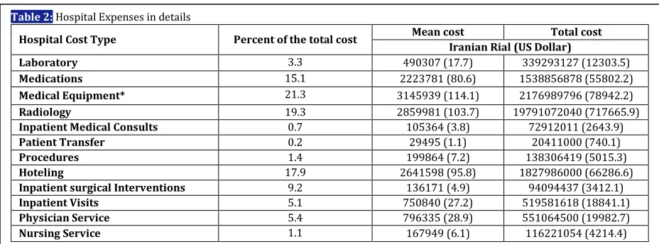 Table 3: The costs related to further surgical interventions, outpatient visits, and physiotherapy 