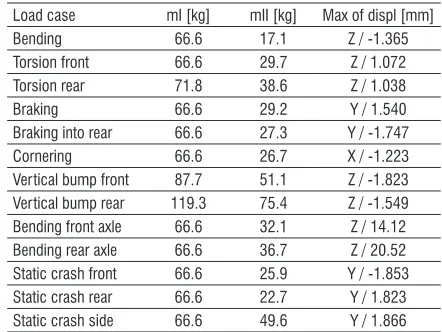 Table 3.  TO for the single load cases 