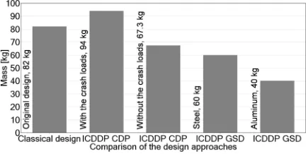 Fig. 18 affirms the great mass reductions while As a summary of the ICDDP’s design advantages, applying the ICDDP to the new structure design.