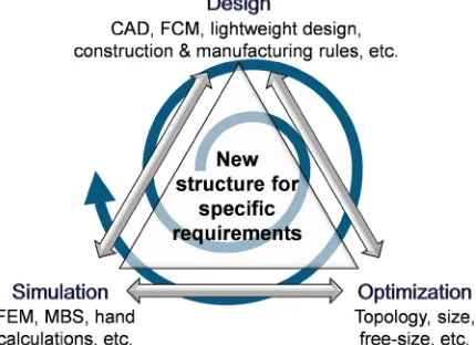 Fig. 1.  Optimization as a driving force behind the ICDDP