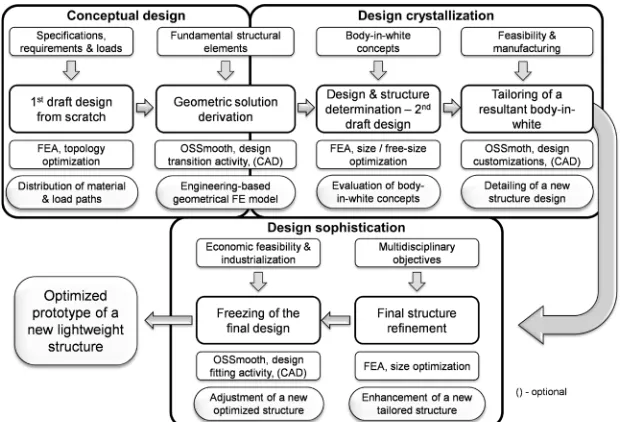 Fig. 3.  ICDDP – design principles and approaches throughout the steps and main development phases