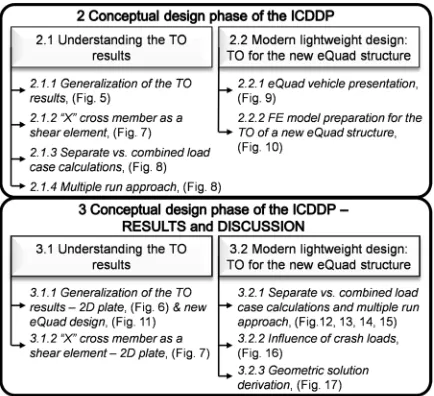 Fig. 4.  Arrangement of the sections in the method and results and discussion