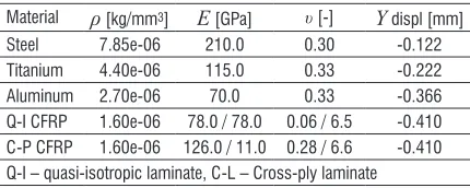 Fig. 5.  Generalization of the TO results: a) FE model, b) results for steel (t = 1 mm), c) original shape tensor plot (stress), d) optimized shape tensor plot (stress) 