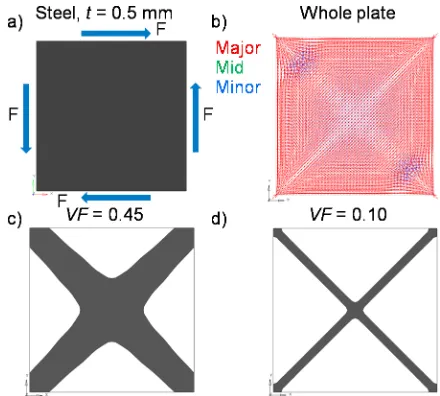Fig. 7.  b) original shape tensor plot (stress), c) “X” shape results at VF = TO of the shear plate: a) FE model for steel, t = 0.5 mm, 0.45, d) “X” shape results at VF = 0.10