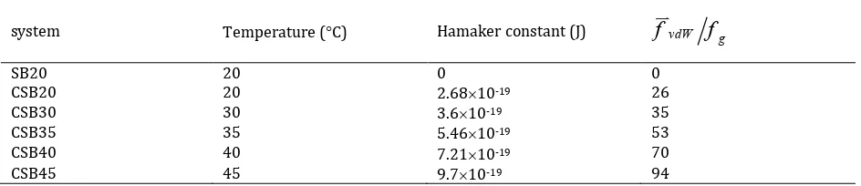 Table 3. Calculated Hamaker constants at various bed temperaturesTable 3. Calculated Hamaker constants at various bed temperatures 