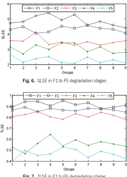 Fig. 6.  SLSE in F1 to F5 degradation stages