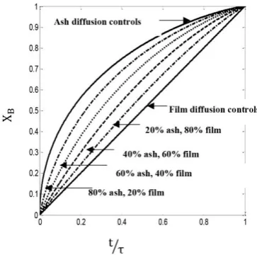 Figure 5. Conversion versus residence time for plug flow when the chemical reaction rate is controlled by the gas film layer resistance and the ash layer resistance simulta-neously 