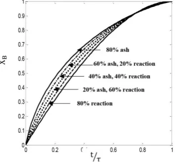 Figure 8. Conversion versus residence time for plug flow 