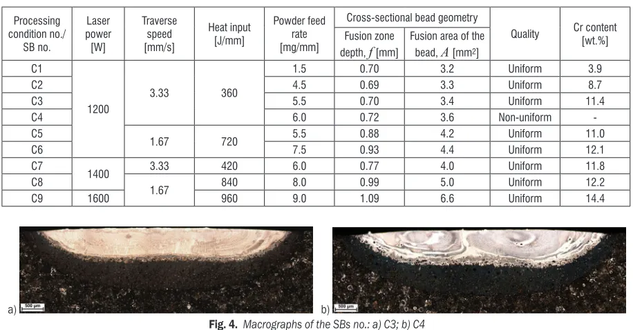 Table 2.  Selected processing parameters of the HPDD laser surface alloying process and geometrical parameters of the FZ of the SB and a total Cr content in the SB