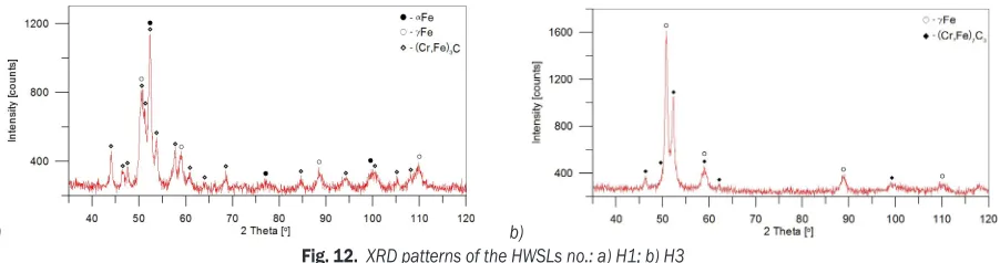 Fig. 12.  XRD patterns of the HWSLs no.: a) H1; b) H3