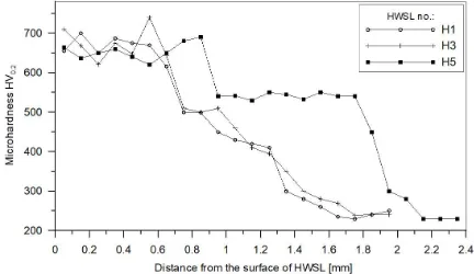 Fig. 16.  Microhardness profiles for the HWSLs no. H1, H3, and H5 