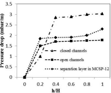 Figure 8. MCSP-11 and 12 wet pressure drops vs. Fs at liquid loading point. 