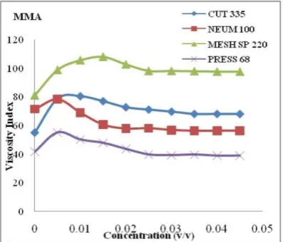 Figure 1. Variation of viscosity index of lube oils Servocut 335, Servoneum 100, Servomesh SP 220, and Servopress 68 with concentration of MMA 