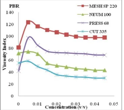 Figure 2. Variation of viscosity index of lube oils Servo-mesh SP 220, Servoneum 100, Servopress 68, and Ser-vocut 335 with concentration of PBR 