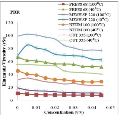 Fig. 6 is a plot of kinematic viscosity of blended oils, made from lube oils Servocut 335, Servo-neum 100, Servomesh SP 220, and Servopress 68 by addition of PBR at 40⁰C and 100⁰C versus con-centration of PBR