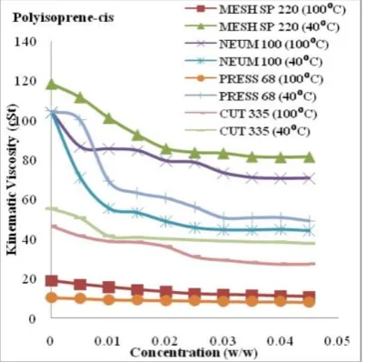 Figure 8. Variation of kinematic viscosity of lube oils Ser-vocut 335, Servoneum 100, Servomesh SP 220, and Ser-vopress 68 with concentration of Polyisoprene-cis at 40 and 100⁰C 