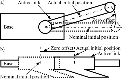Fig. 1.  Zero offsets of parallel robots; a) parallel robot with revolute joint; and b) parallel robot with prismatic joint 