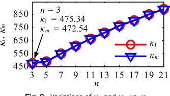 Fig. 8.  Variations of κ 1 and κm vs. n